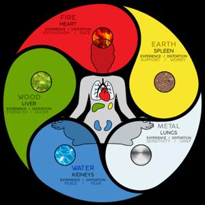 Complex Healing