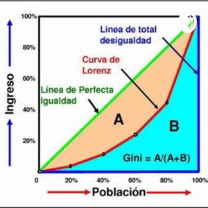 ¡LAS CURVAS DE LORENZ Y EL COEFICIENTE DE GINI!