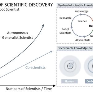 Scaling Laws in Scientific Discovery with AI Scientists and Robot Scientists
