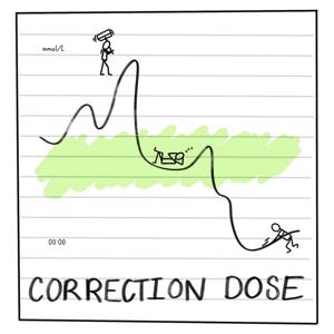 Correction Dose