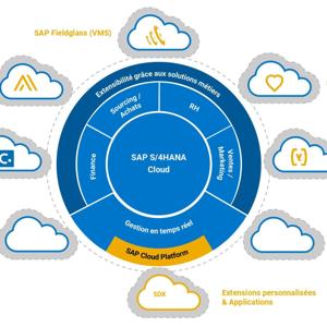 Moderniser son ERP avec SAP S/4 HANA