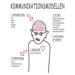 Kommunikationsmodellen
