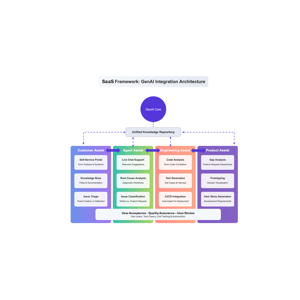 Gen AI Powered SaaS