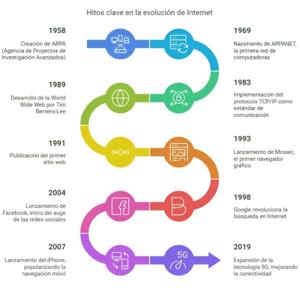 Evolución de la internet