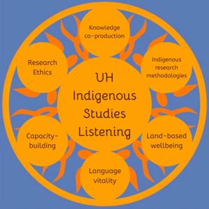 UH Indigenous Studies Listening